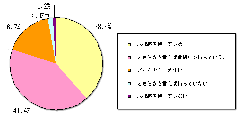水道水の現状に対する認識