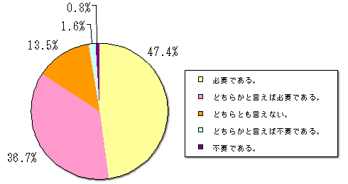 何らかの対策の必要性