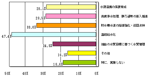 実際に実施している取り組み内容