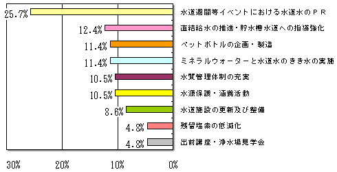 積極的に進めている取り組み等