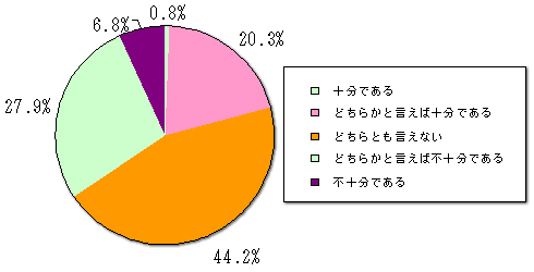 広報活動の現状について