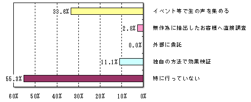 どのような方法で広報活動の効果検証をされていますか