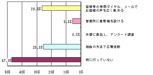 広聴活動の実施状況