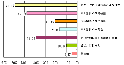 広報活動における課題