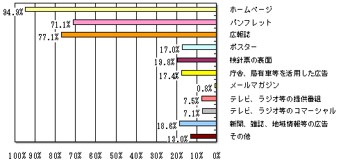 活用している広報媒体