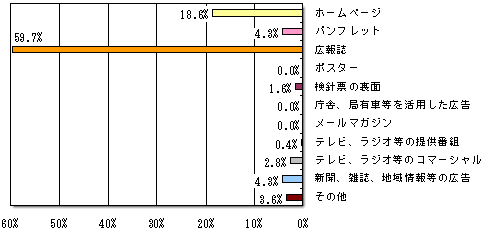 活用した広報媒体で最も効果が高いと思われるもの