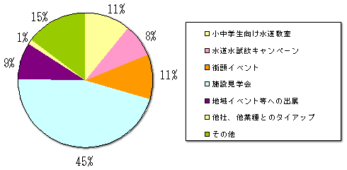 実施しているイベントの中で、最もPR効果が高いイベント