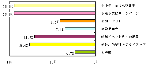今後ぜひ実施してみたいイベント