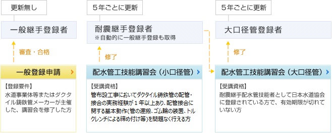 配水管技能者について