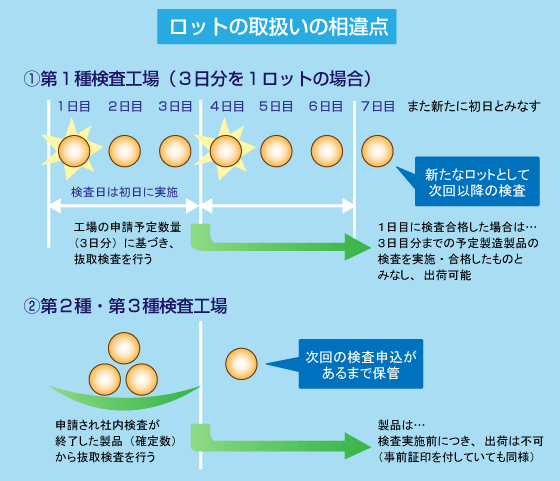 検査工場登録の手順：公益社団法人 日本水道協会・検査事業【JWWA】