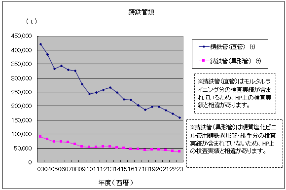 鋳鉄管類の推移グラフ