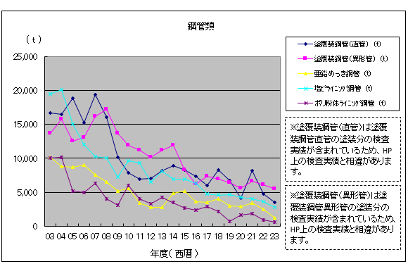 鋼管類の推移グラフ