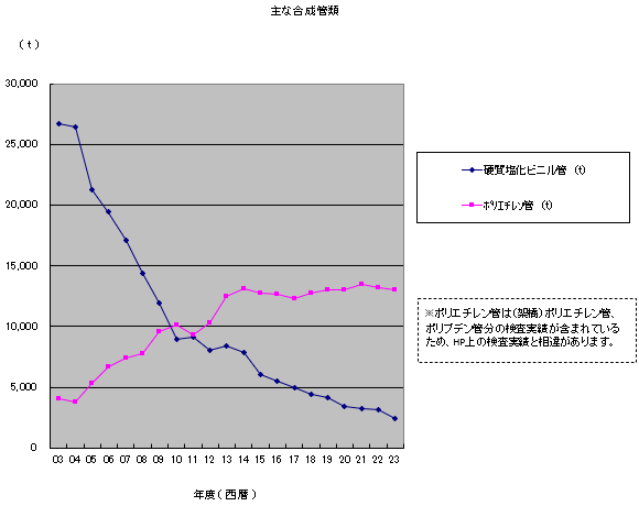 主な合成管類の推移グラフ