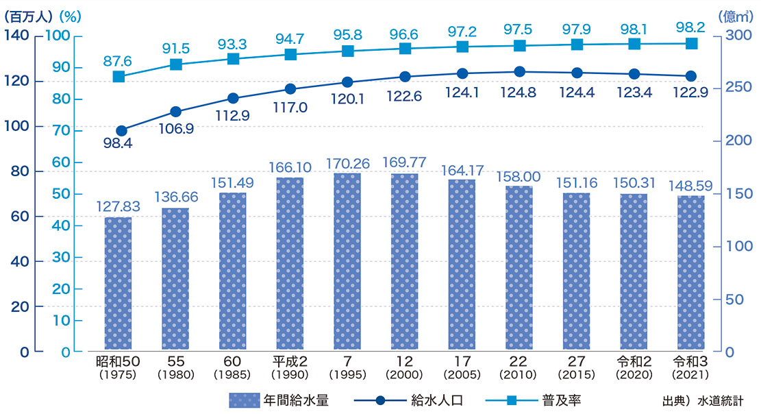 給水人口・普及率・年間給水量の推移