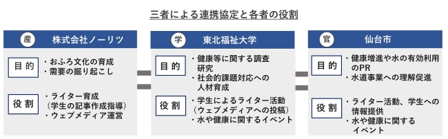 三社による連携協定と各者の役割