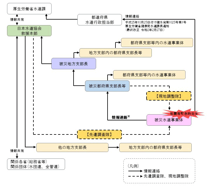 【情報連絡の流れ】